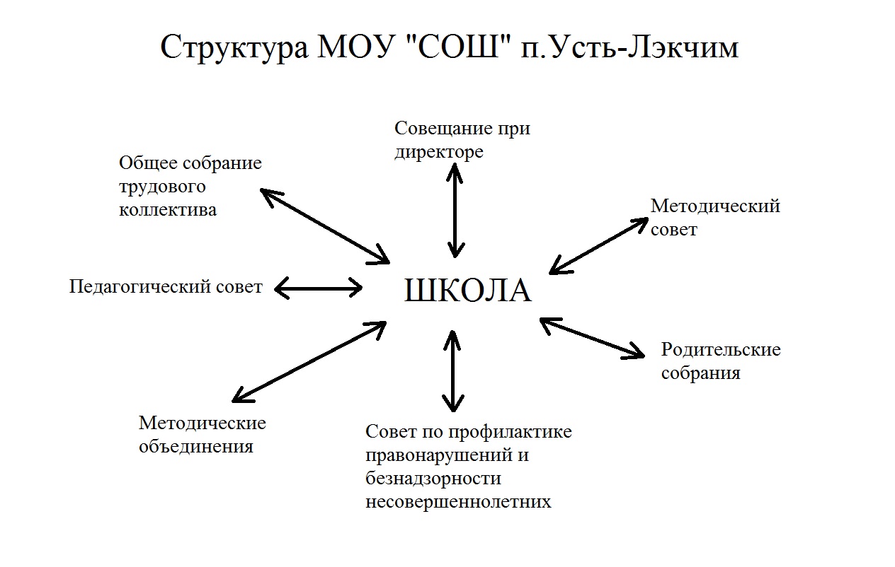 МОУ &amp;quot;СОШ&amp;quot; п. Усть-Лэкчим не имеет структурных подразделений.